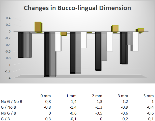 Changes in bucco-lingual dimension Changes in bucco-lingual dimension
